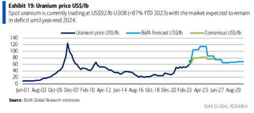 What a Uranium Price Rally Could Look Like - Fission Uranium