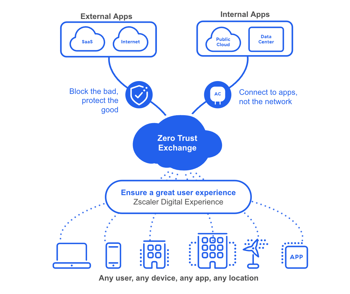What Is the Zero Trust Exchange? | Zscaler