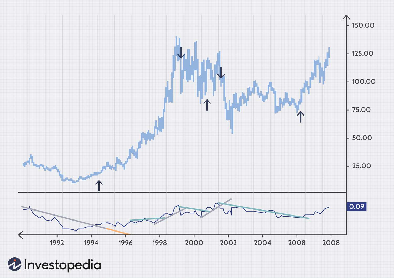 The Buy Low, Sell High Strategy: An Investor's Guide | FortuneBuilders