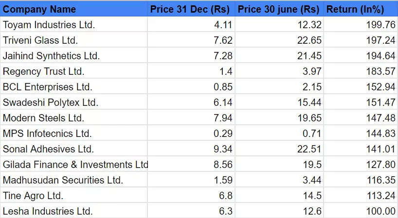 High Dividend Yield Penny Stocks in India | Equitymaster