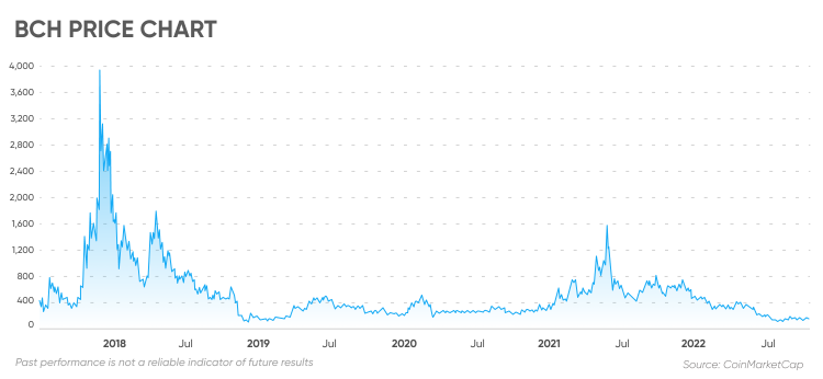 Bitcoin Cash Price Chart Today - Live BCH/USD - Gold Price