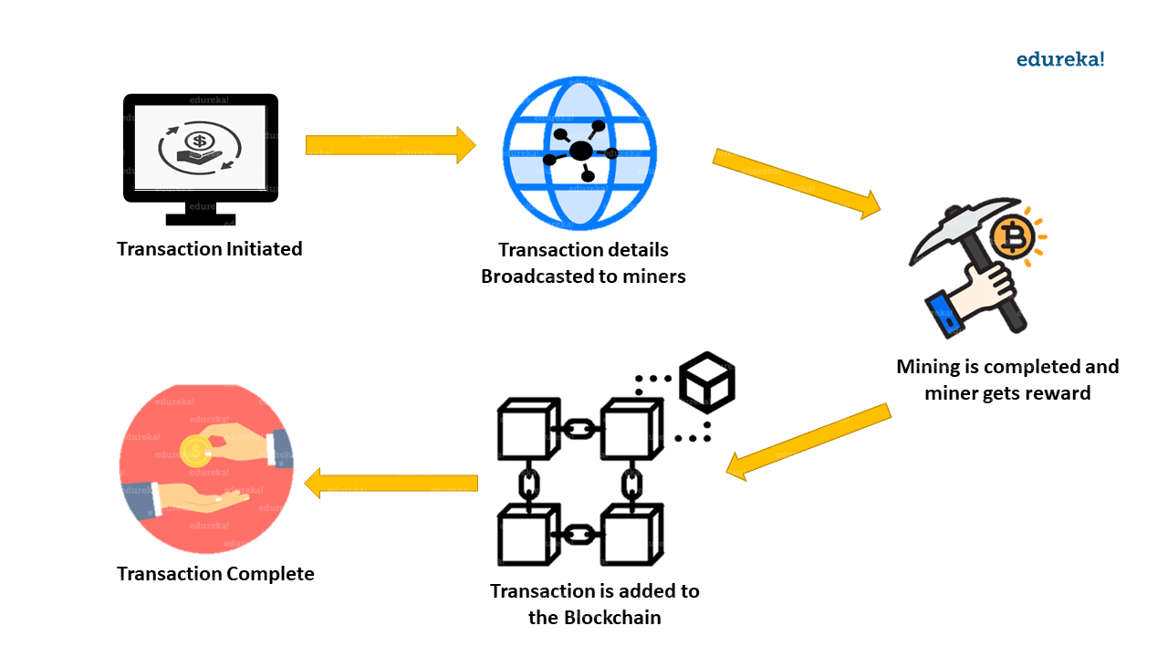 What is bitcoin mining? How does crypto mining work? | Fidelity