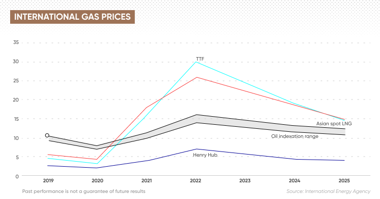 Natural gas prices forecast: & long term (5 years)