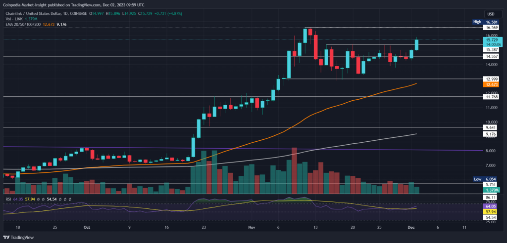 Chainlink price: link to USD chart | Ledger