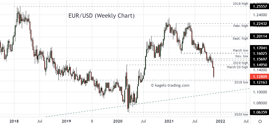 Euro Dollar forecast | EUR USD Currency Updates | Currency News UK