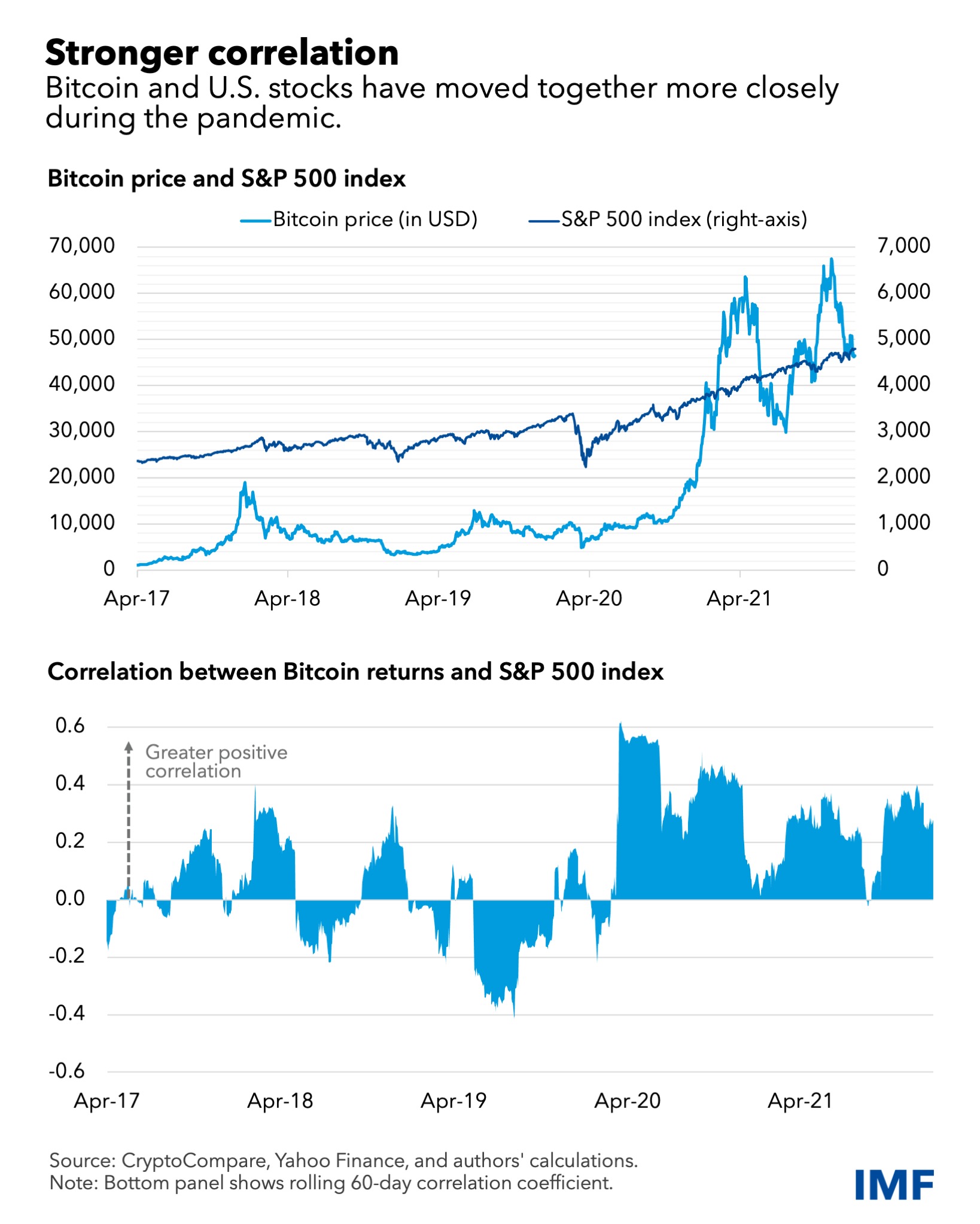Soaring bitcoin set for biggest monthly jump since - BusinessToday