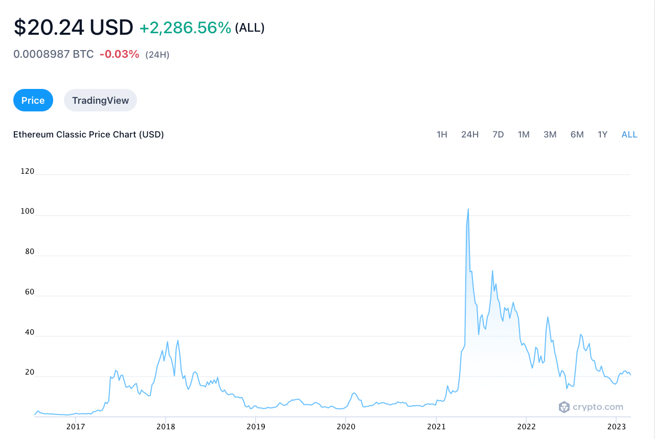 Ethereum Classic (ETC) Explained