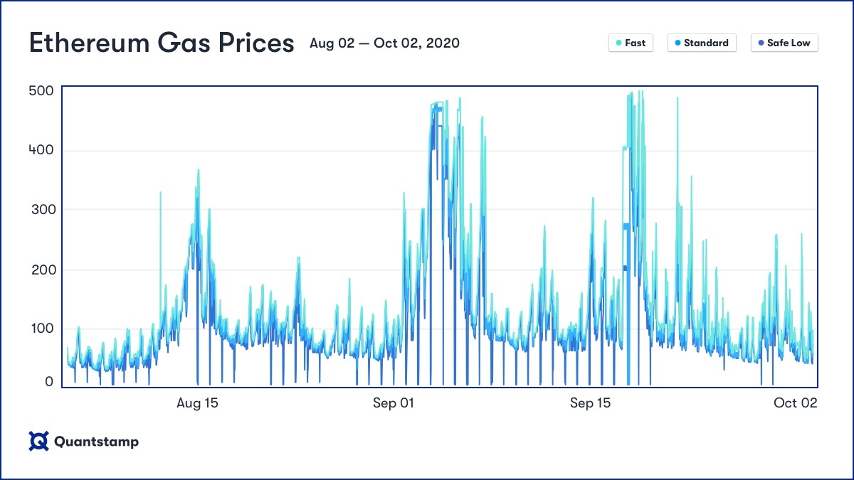 Sick Of High Ethereum Gas Fees? Do This Instead | CoinMarketCap