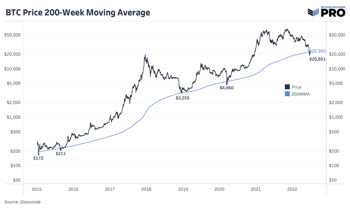 Bitcoin analysts weigh significance of lift off from day moving average - Blockworks
