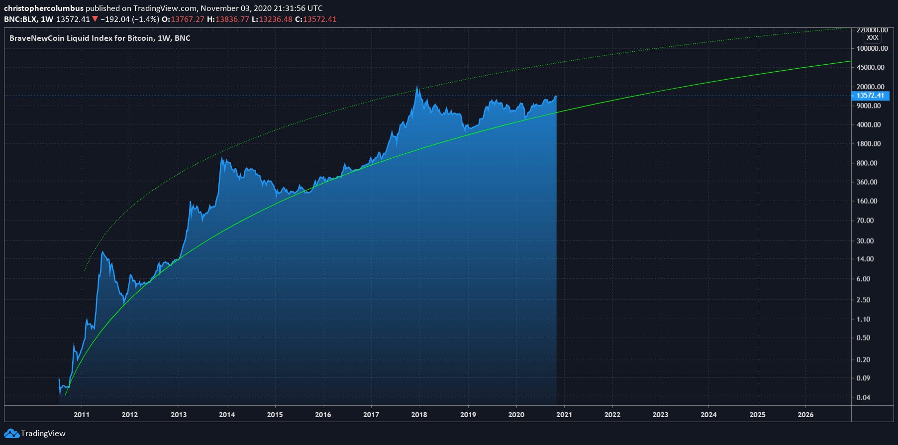 Why do People Look at Bitcoin’s Price on a Log Scale? | Monochrome Research