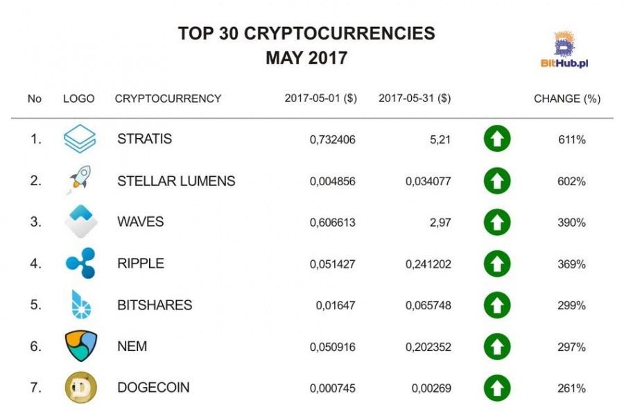 fastest growing cryptocurrency coins list | bitcoinhelp.fun