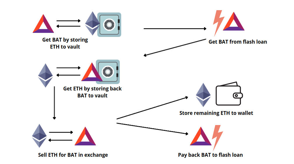 Flash Loans in DeFi