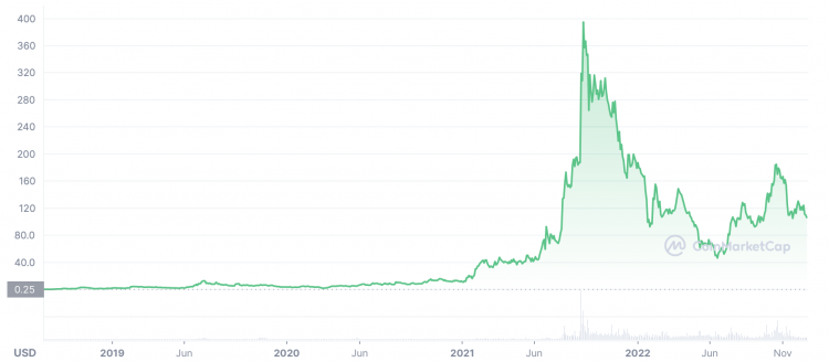 Quant Price Today - QNT Price Chart & Market Cap | CoinCodex