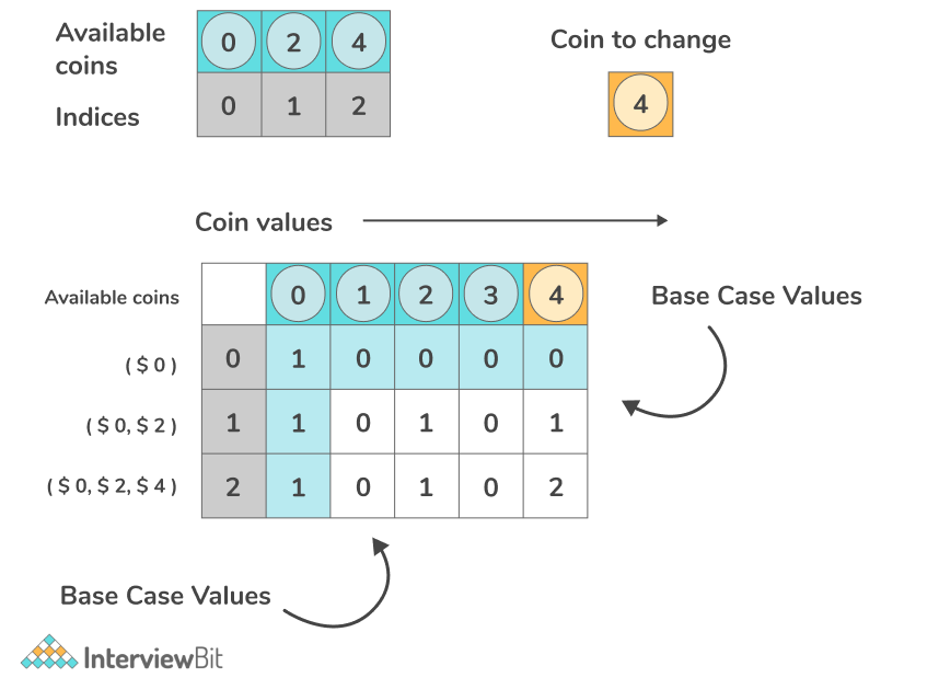 Count all combinations of coins to make a given value sum (Coin Change II) - GeeksforGeeks