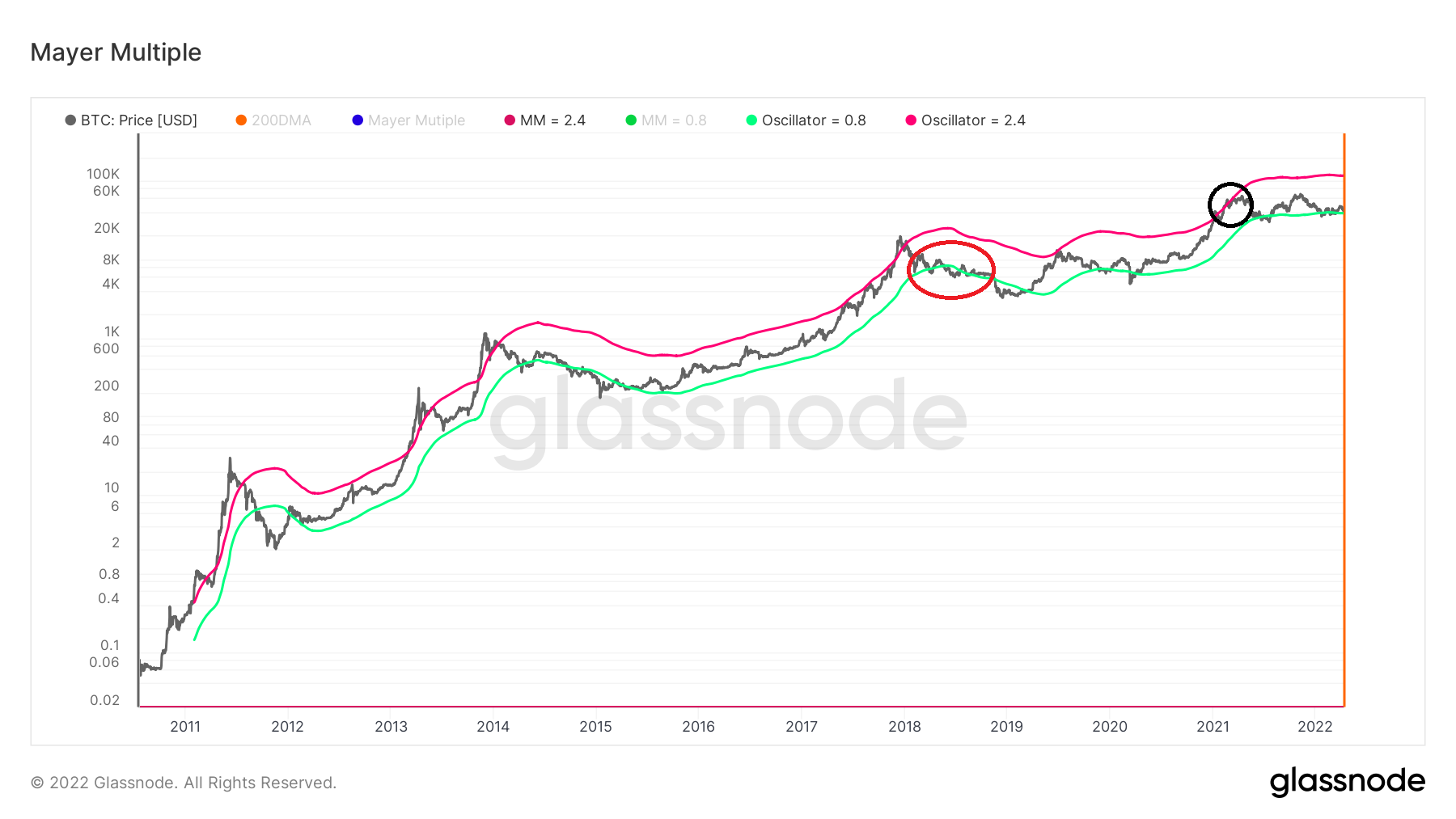 Bitcoin Adjusted Mayer Multiple : Woobull Charts