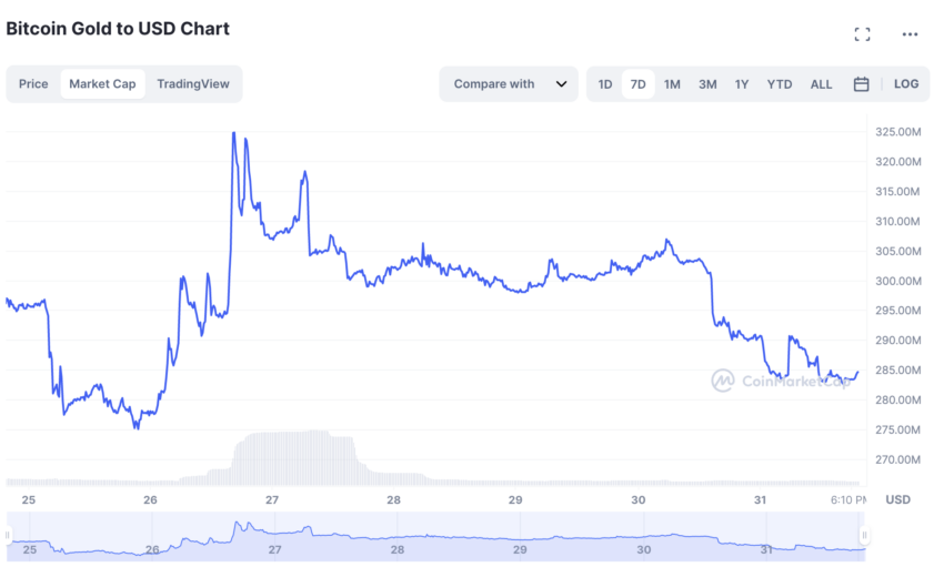 Bitcoin Gold Price Prediction ,,, - How high can BTG go?