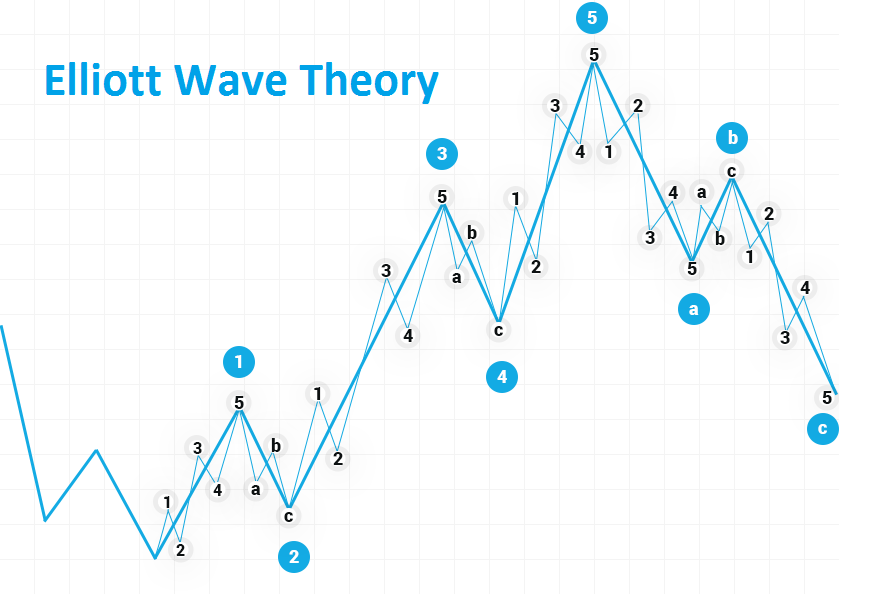 Elliott Wave Theory: What It Is and How to Use It