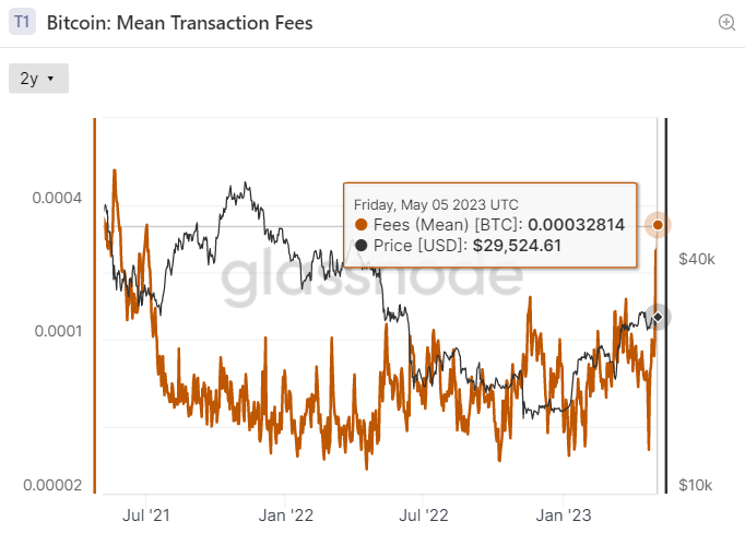 Bitcoin Total Transaction Fees Per Day