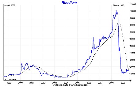 Rhodium price London fixing | Statista
