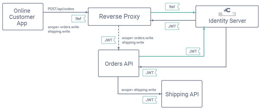 Json Web Token (JWT) - OpenID Connect OAuth Server dédié