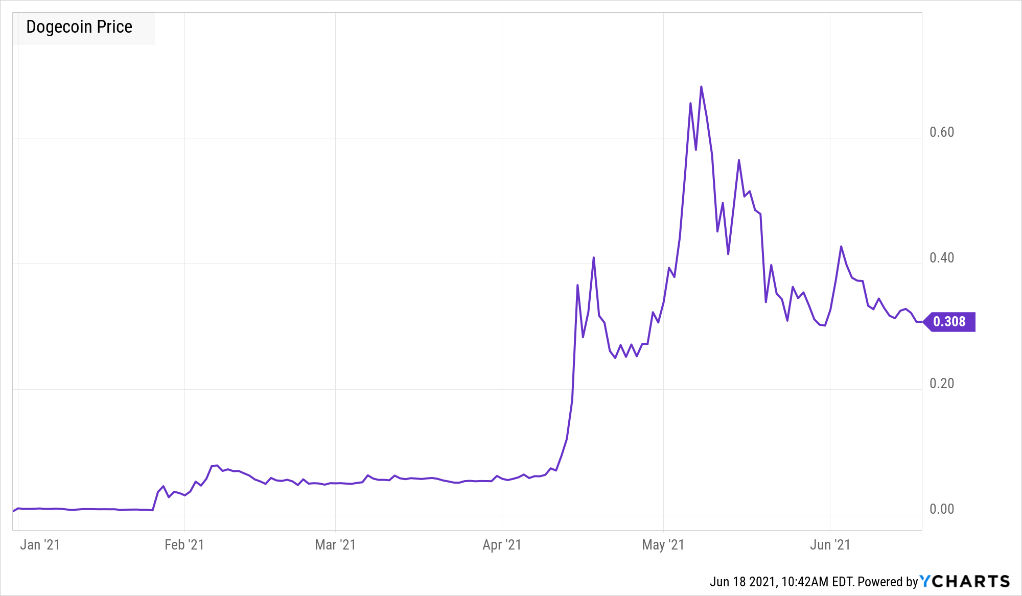 Dogecoin price now, Live DOGE price, marketcap, chart, and info | CoinCarp