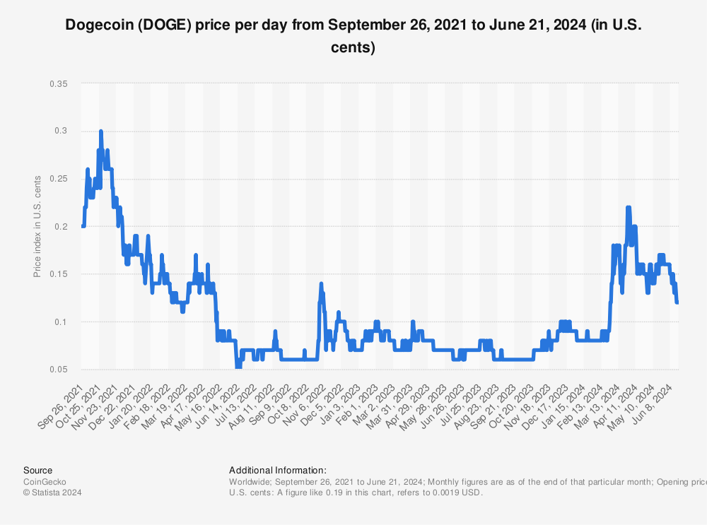 DOGEUSD - Dogecoin - USD Cryptocurrency Price History - bitcoinhelp.fun