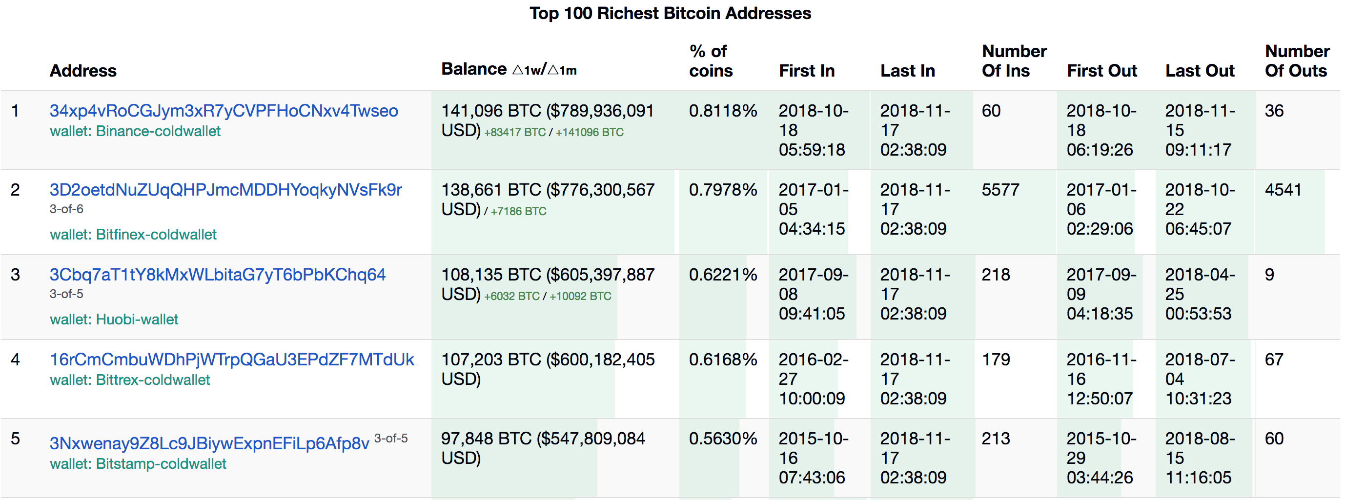 Bitcoin / Addresses — Blockchair