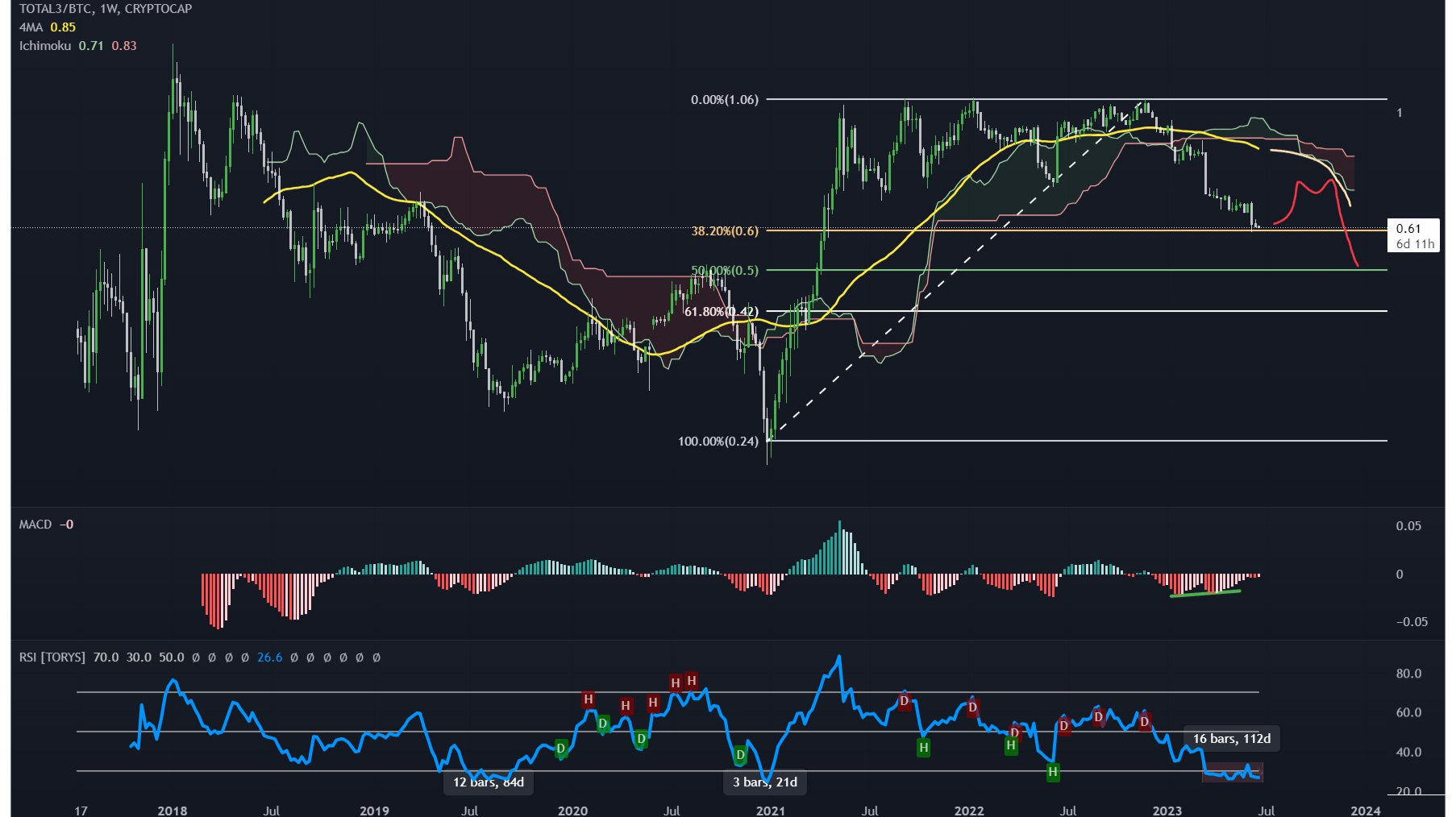 Technical Analysis for Bitcoin and Other Crypto | Gemini