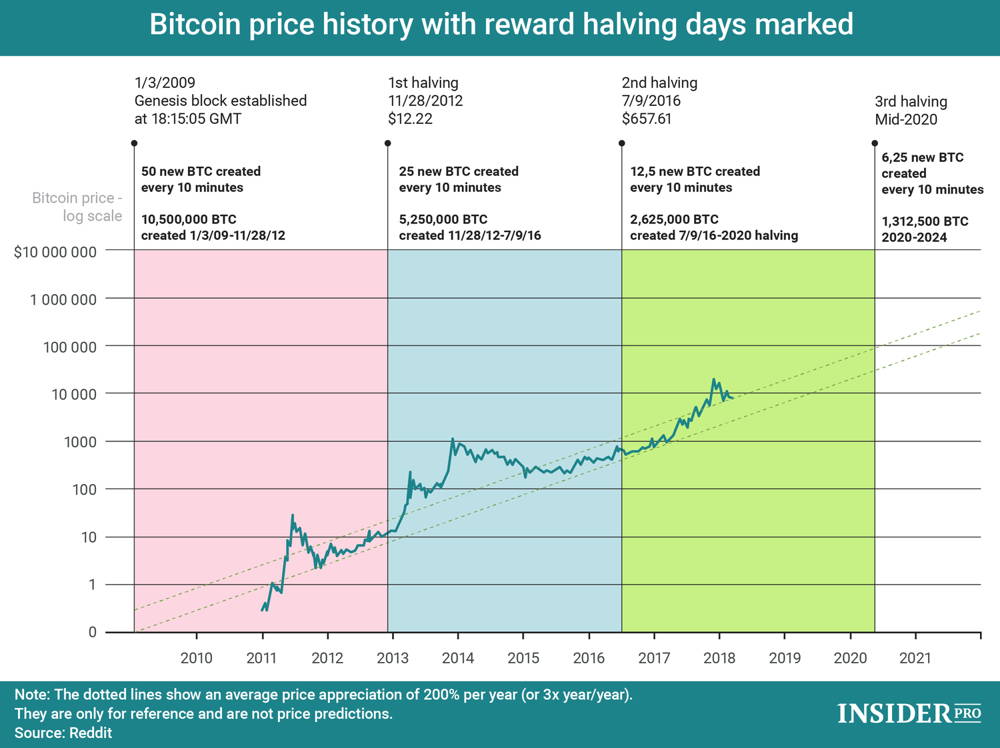 Bitcoin price prediction for 