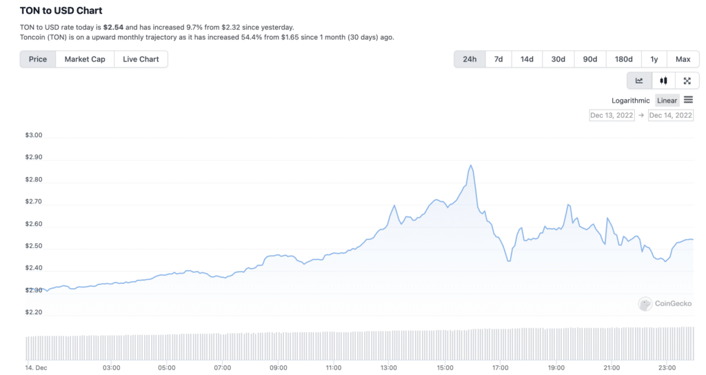 Convert TONCOIN to USD - Toncoin to United States Dollar Calculator