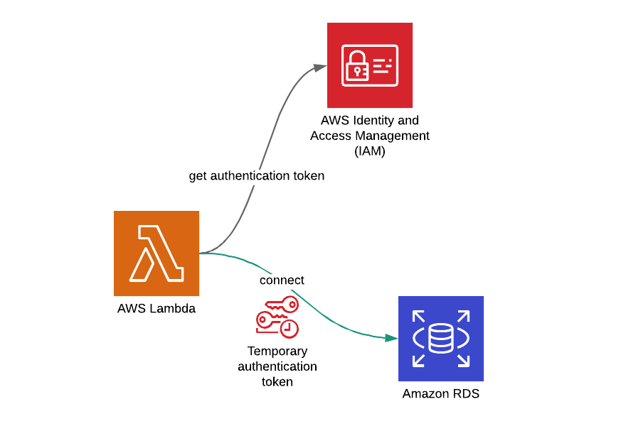 Secure AWS API Gateway Endpoints Using Custom Authorizers