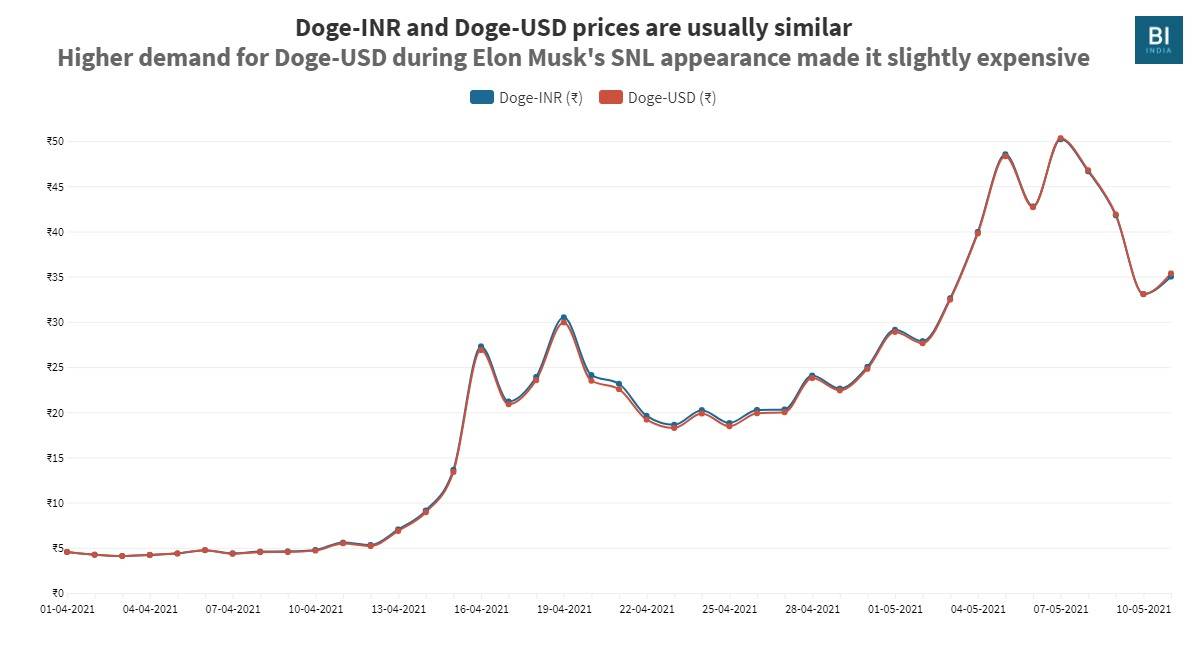 Convert DogeCoin to INR | DogeCoin price in Indian Rupees | Revolut Australia