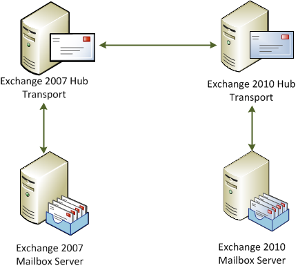 Migrating from a Single Exchange Server to High Availability | Practical