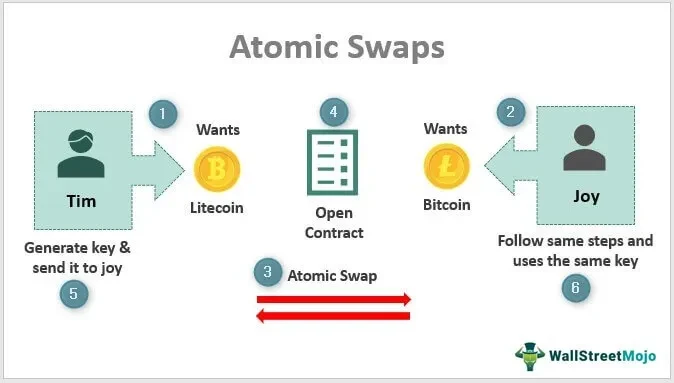 Atomic cross-chain swap between public and private chain — Symbol Documentation