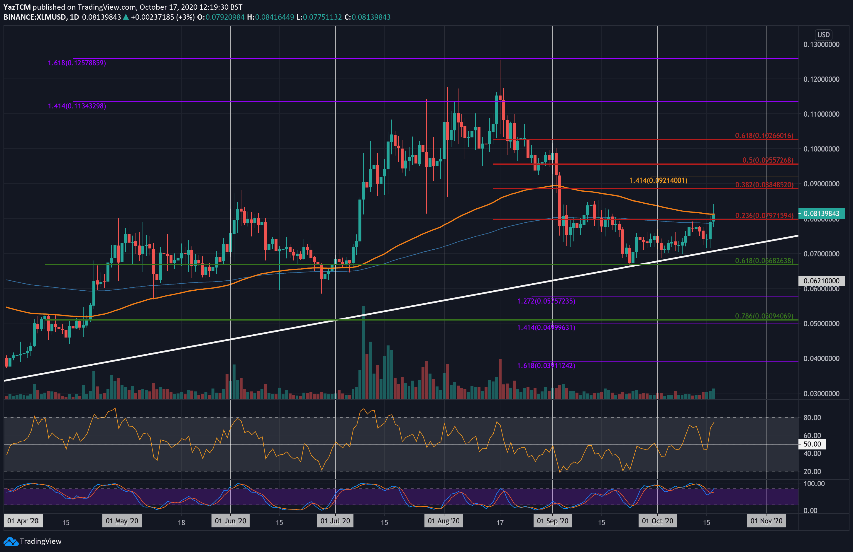 Convert XLM to USD: Stellar to United States Dollar