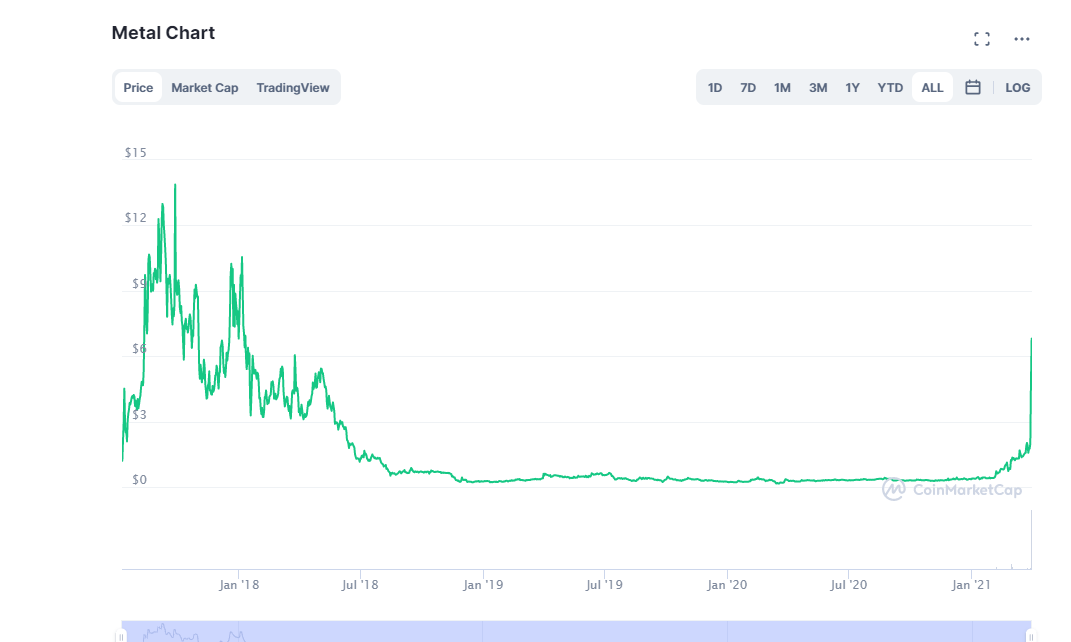 Metal DAO USD (MTL-USD) Price History & Historical Data - Yahoo Finance