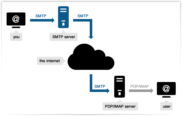 Buy SMTP Server - Cheap SMTP Server - MorphyMail - % Free Email Marketing Software