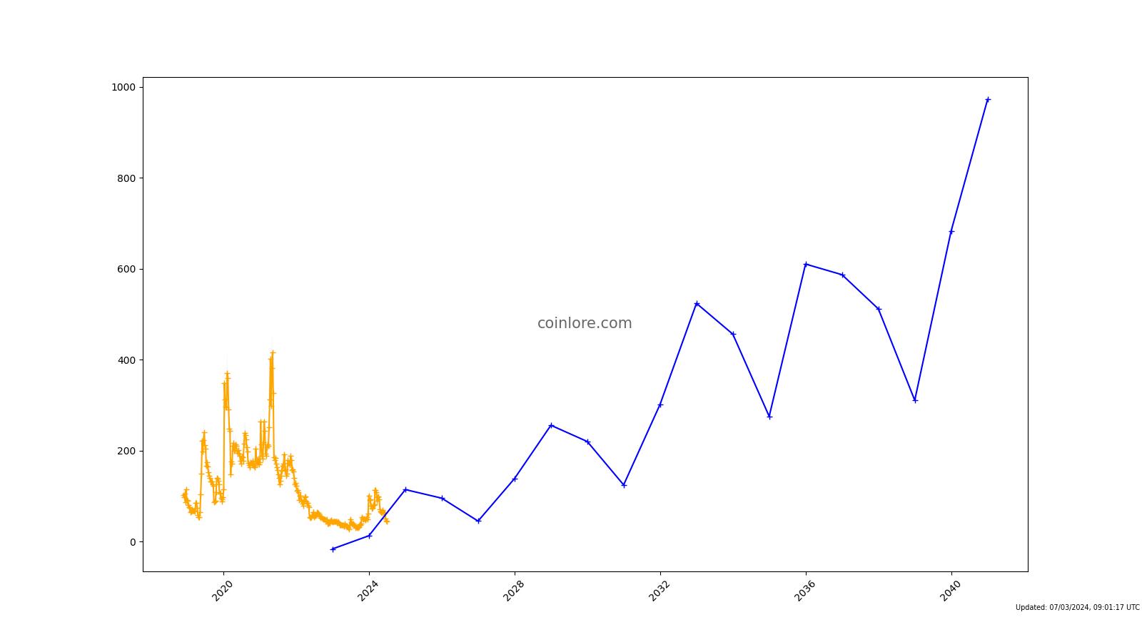 Binance BCHSV/USDT - Bitcoin Cash SV to Tether Charts.