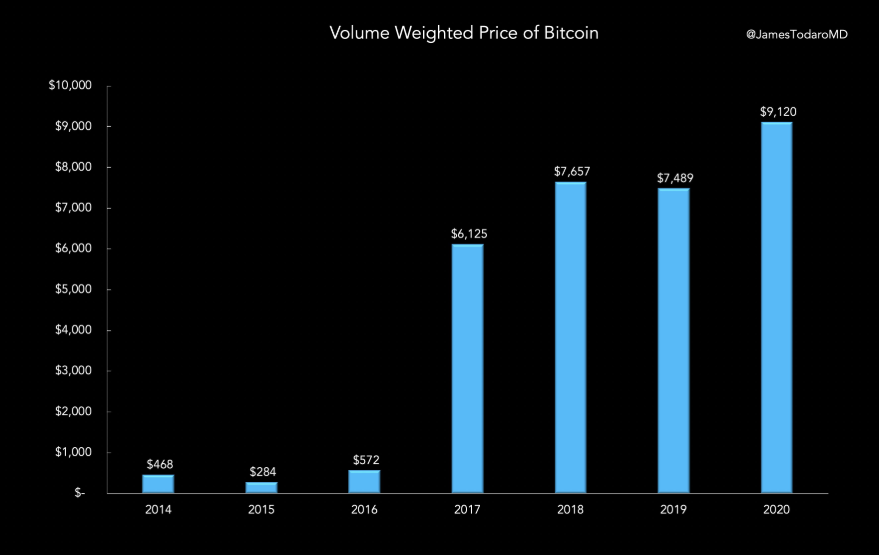 What Is The Average Price Of Bitcoin In The Last 5 Years | StatMuse Money