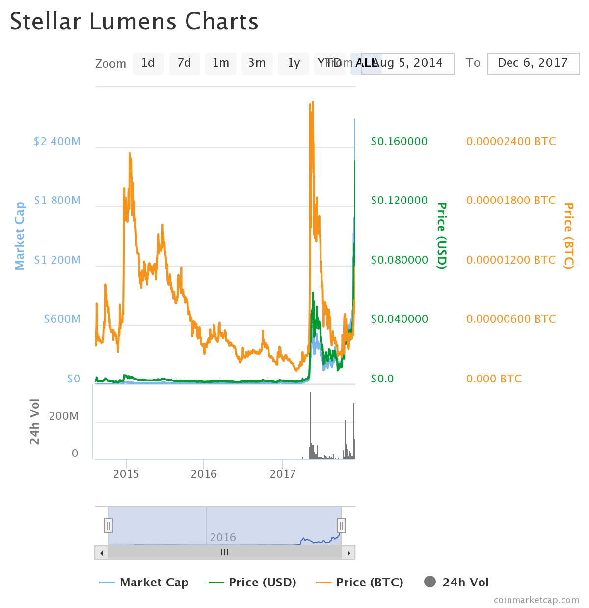 Stellar (XLM) Price Today | XLM Live Price Charts | Revolut United Kingdom