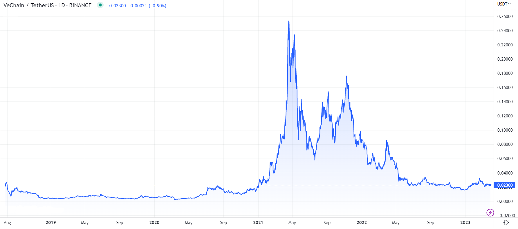 VeChain INR (VET-INR) Price, Value, News & History - Yahoo Finance