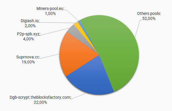 How to Mine DigiByte: All you Need to Know