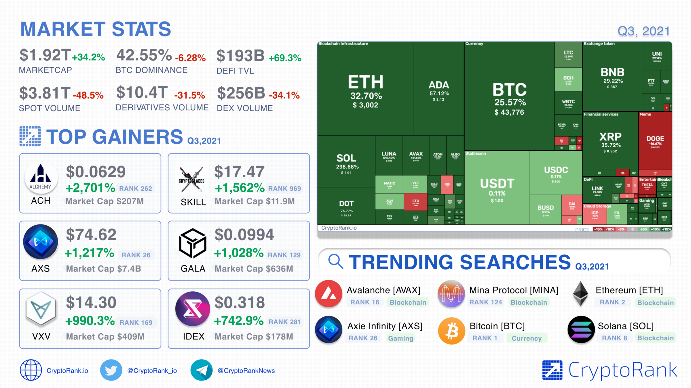 Top Cryptocurrency Gainers, Biggest Cryptocurrency Gainers, Crypto Gainers Today