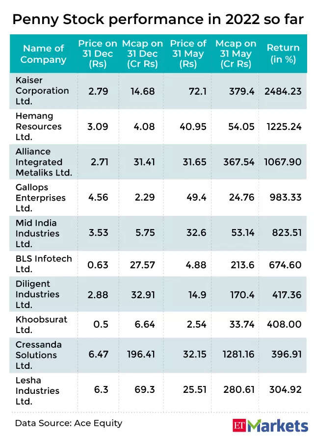 Nasdaq Penny Stock List