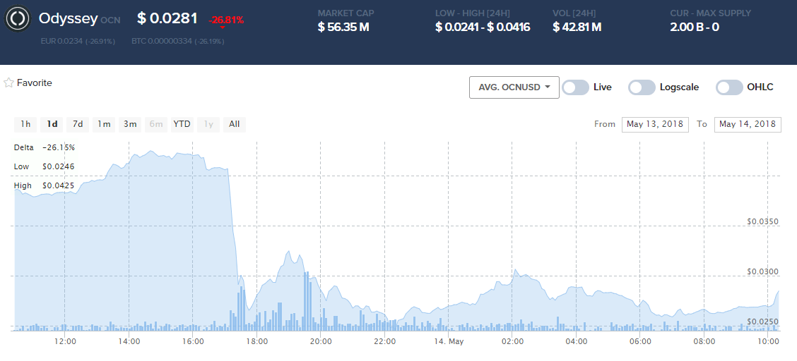 OCN to USD Price today: Live rate Odyssey in US Dollar
