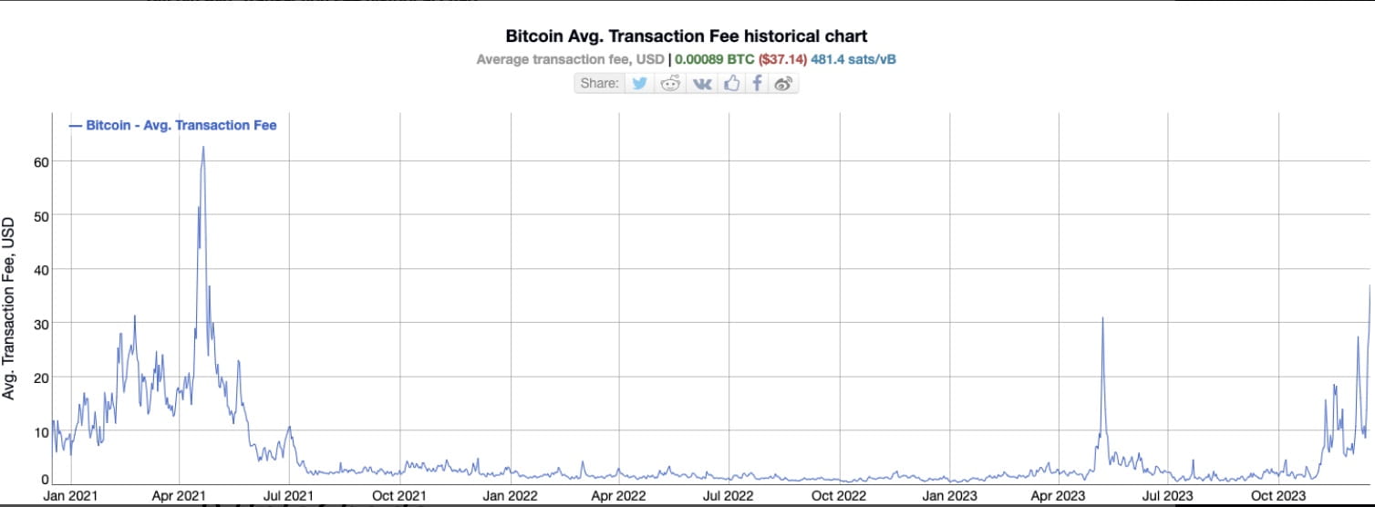 Bitcoin Mining Stocks Outperform Range-Bound BTC Price Amid Transaction Fee Surge