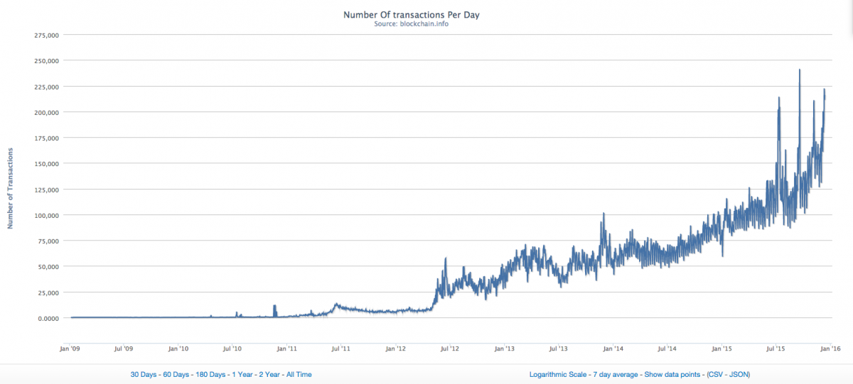 Bitcoin Price Chart and Tables | Finance Reference