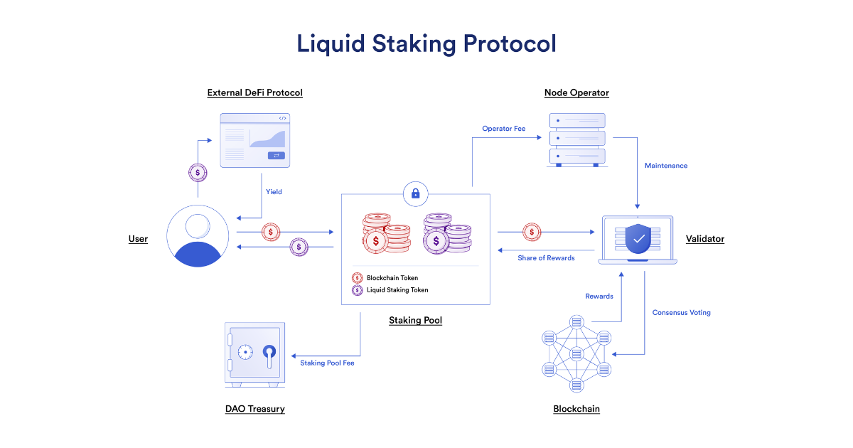 What is liquid staking and how does it work? | OKX