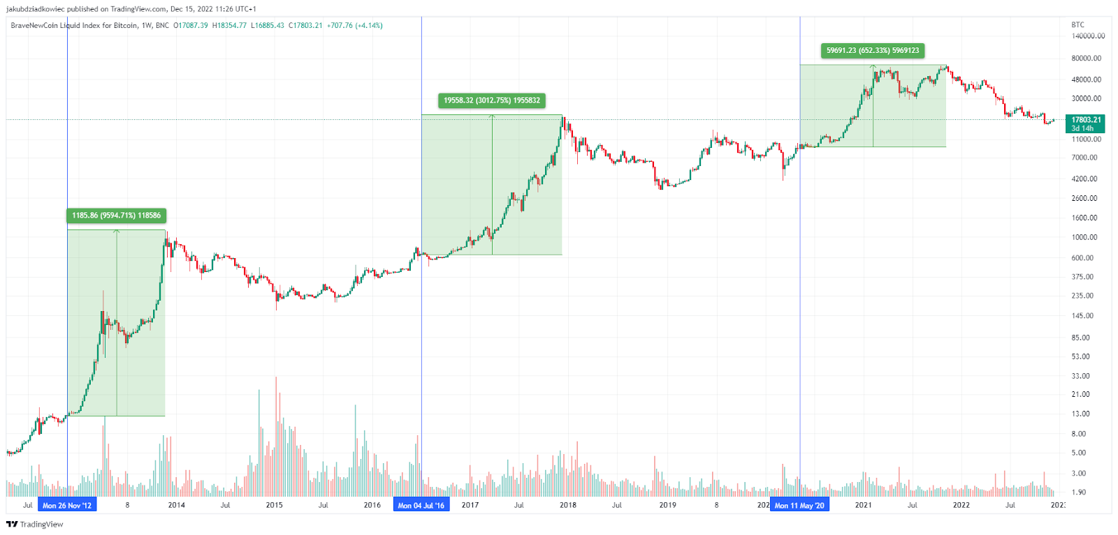 Bitcoin Price | BTC USD | Chart | Bitcoin US-Dollar | Markets Insider