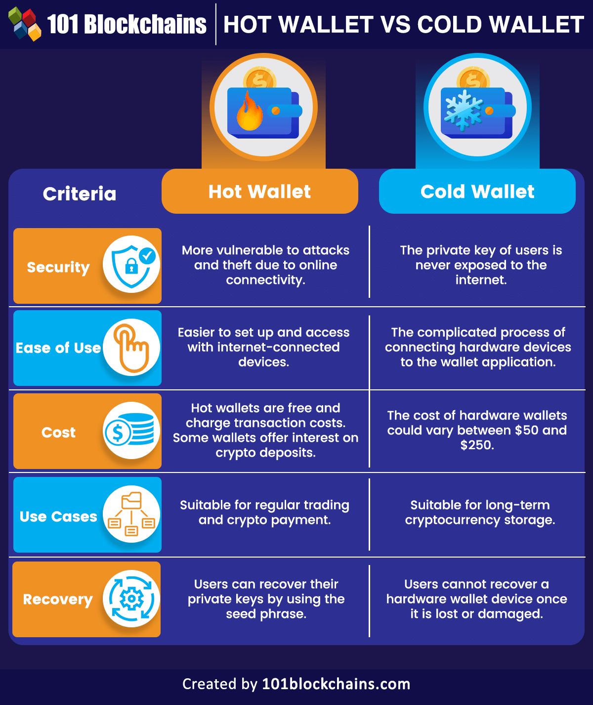 The different types of crypto wallets